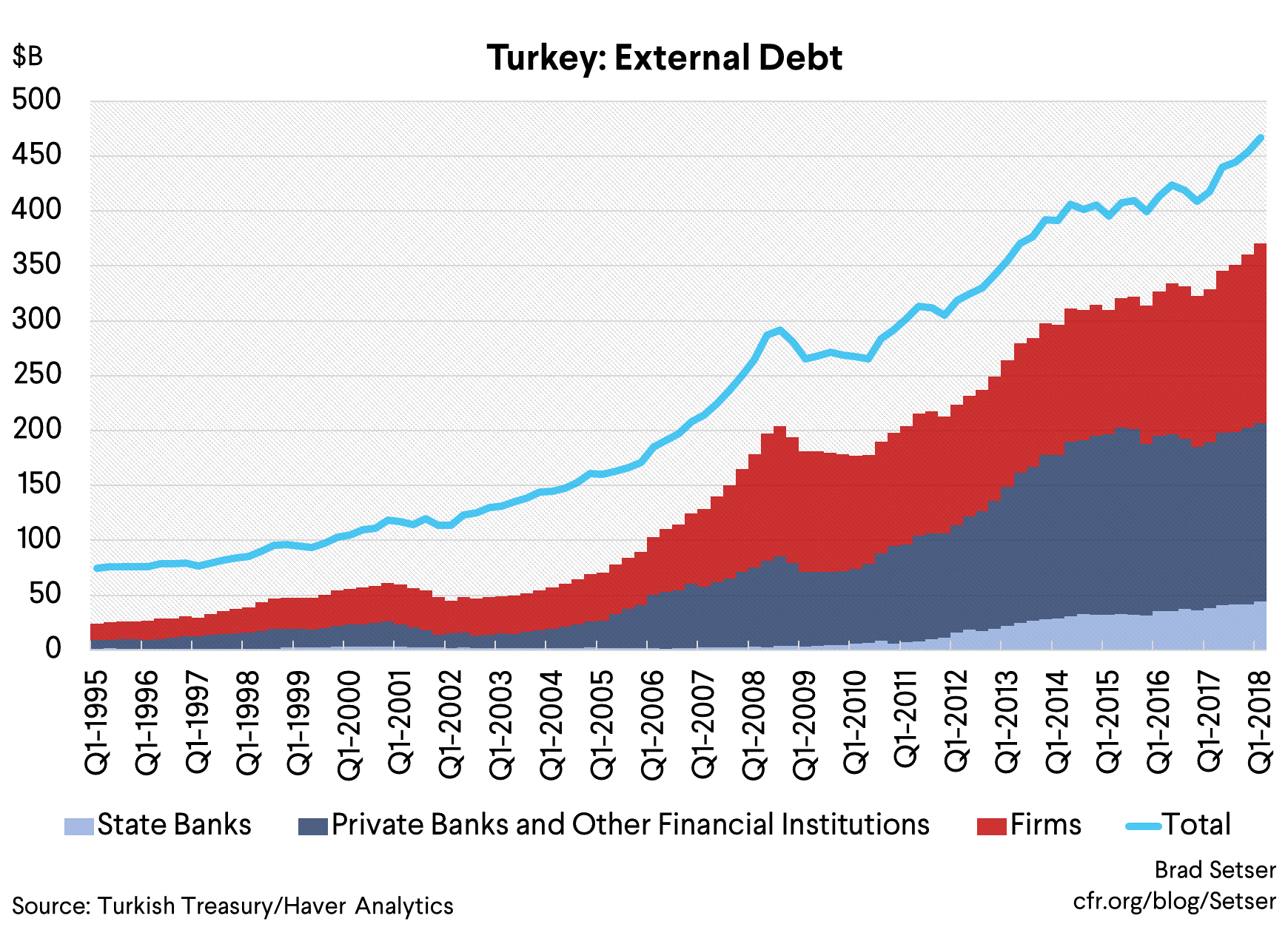 Framing Turkey’s Financial Vulnerabilites Some Rhymes with the Asian